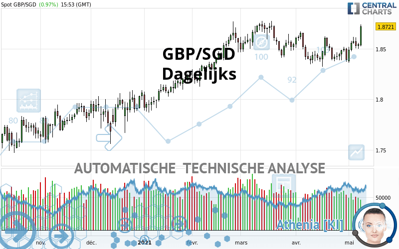 GBP/SGD - Daily