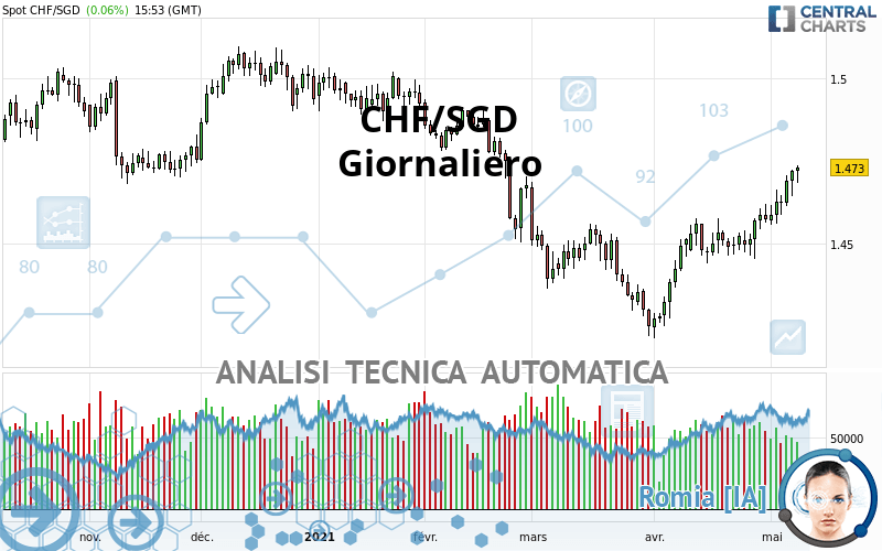 CHF/SGD - Giornaliero
