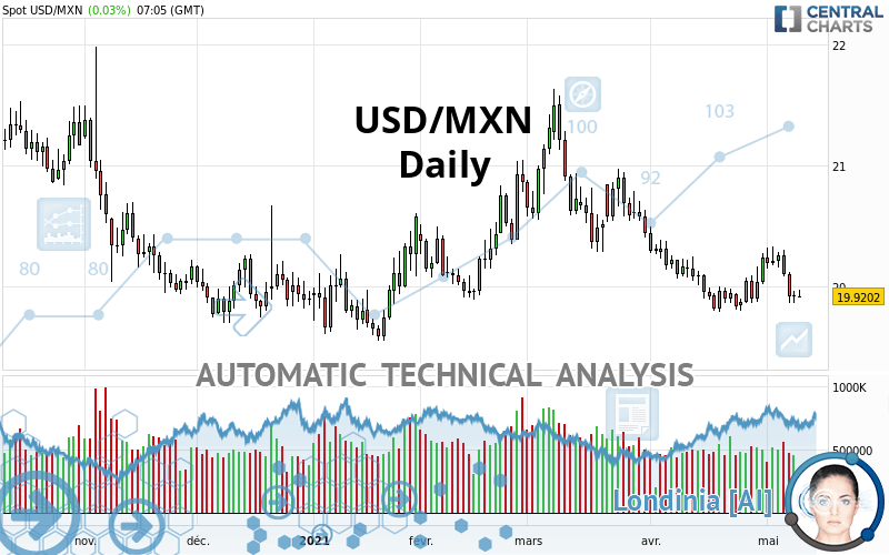 USD/MXN - Daily
