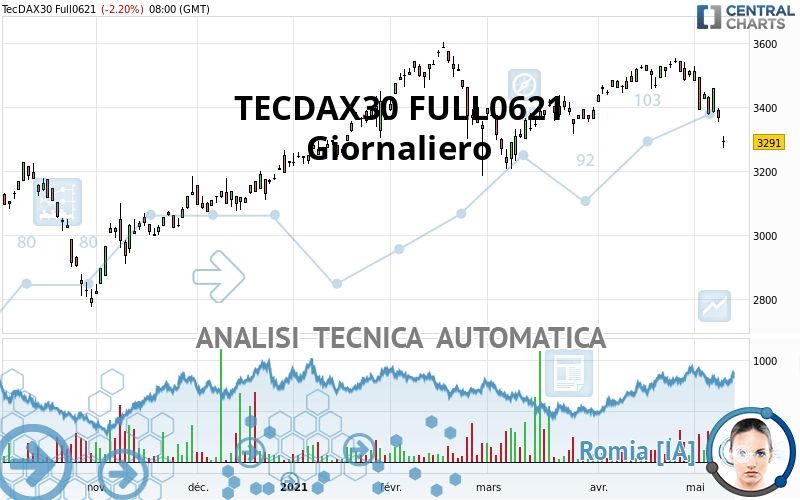 TECDAX30 FULL0624 - Dagelijks