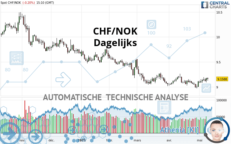 CHF/NOK - Täglich