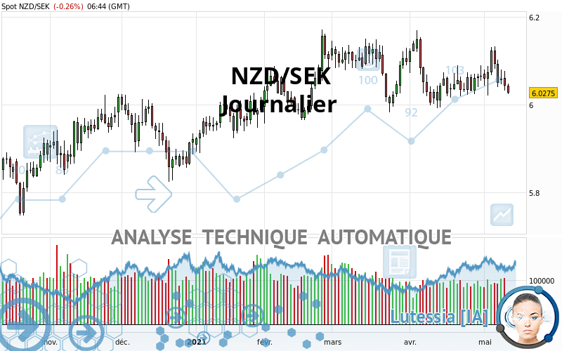 NZD/SEK - Daily