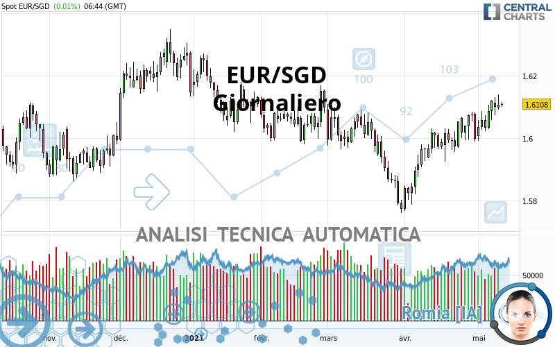 EUR/SGD - Daily