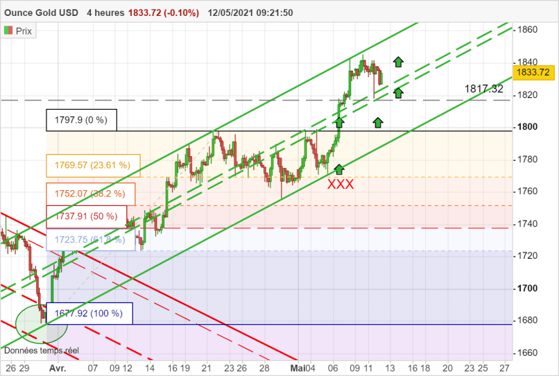 GOLD - USD - 4H