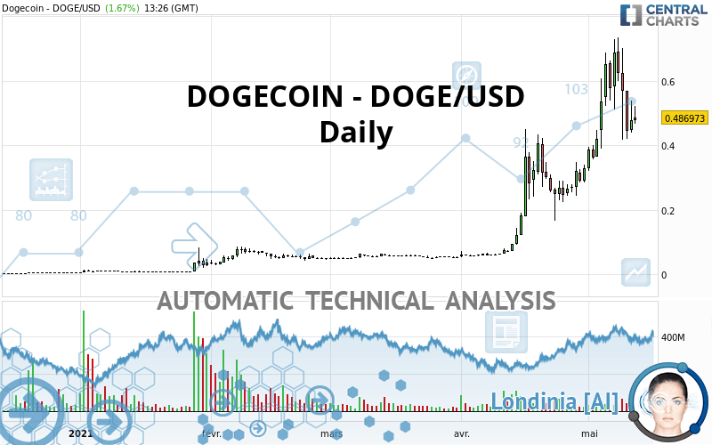 DOGECOIN - DOGE/USD - Täglich