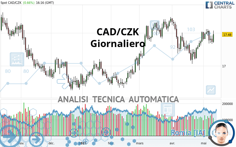 CAD/CZK - Täglich