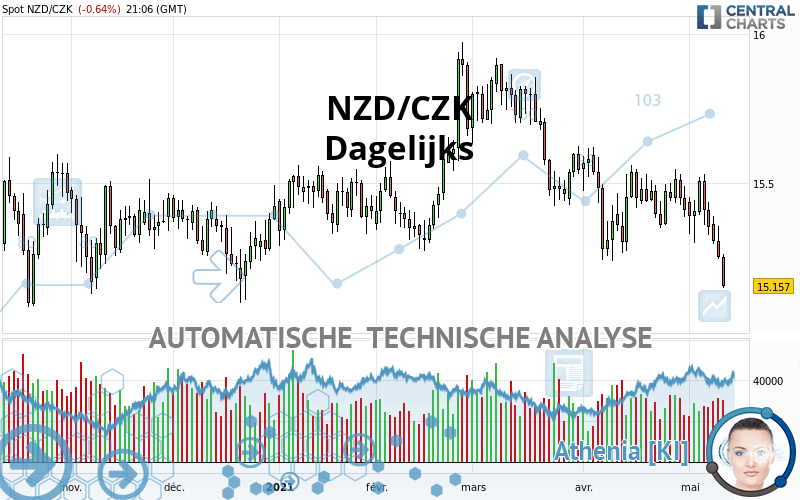 NZD/CZK - Giornaliero