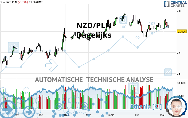 NZD/PLN - Daily