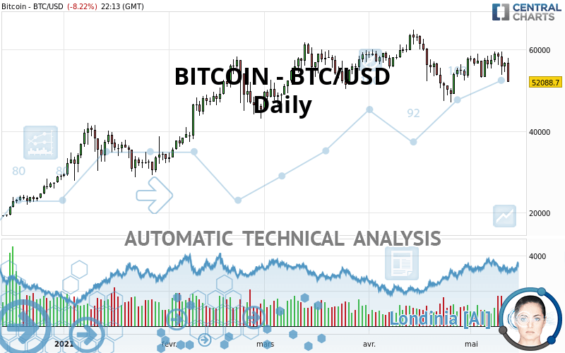 BITCOIN - BTC/USD - Täglich