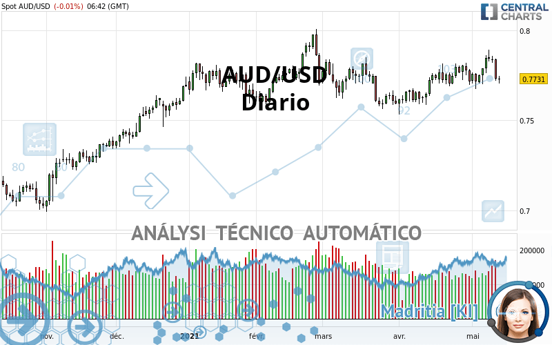 AUD/USD - Diario