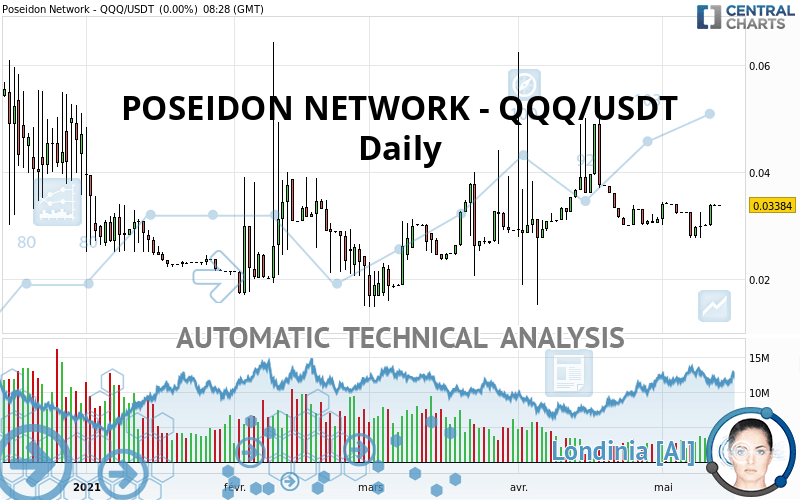 POSEIDON NETWORK - QQQ/USDT - Diario