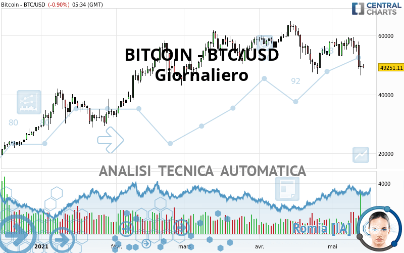 BITCOIN - BTC/USD - Giornaliero