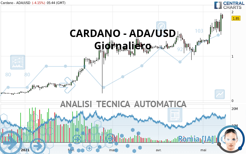 CARDANO - ADA/USD - Daily