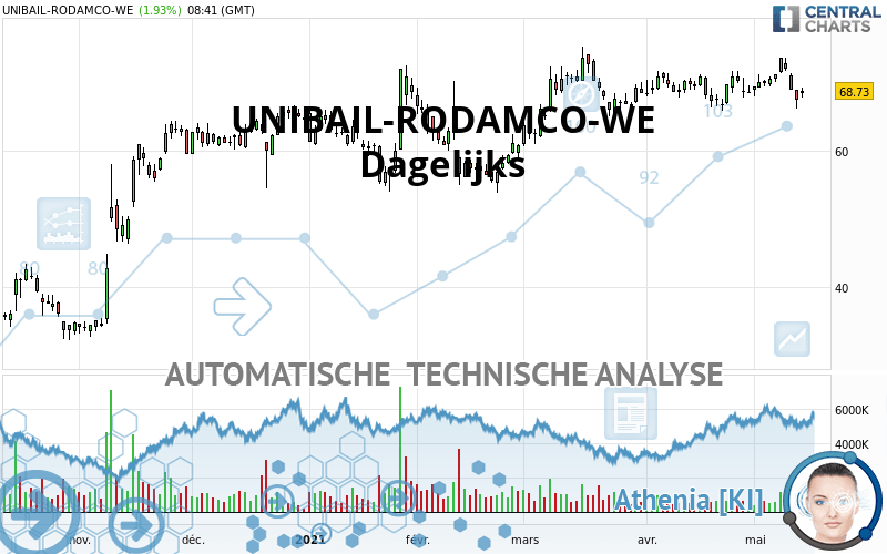 UNIBAIL-RODAMCO-WE - Journalier