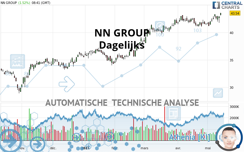 NN GROUP - Giornaliero