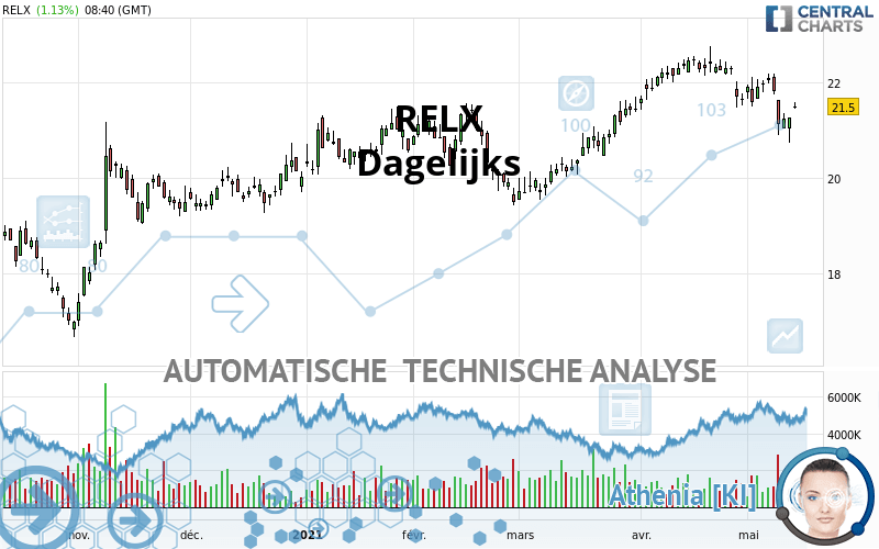RELX - Daily