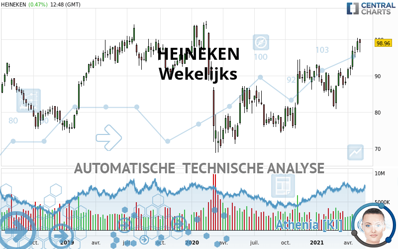 HEINEKEN - Wekelijks