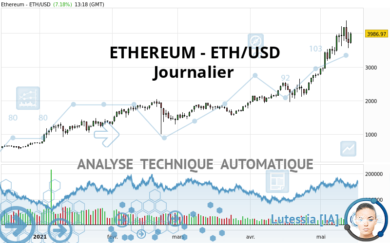 ETHEREUM - ETH/USD - Täglich