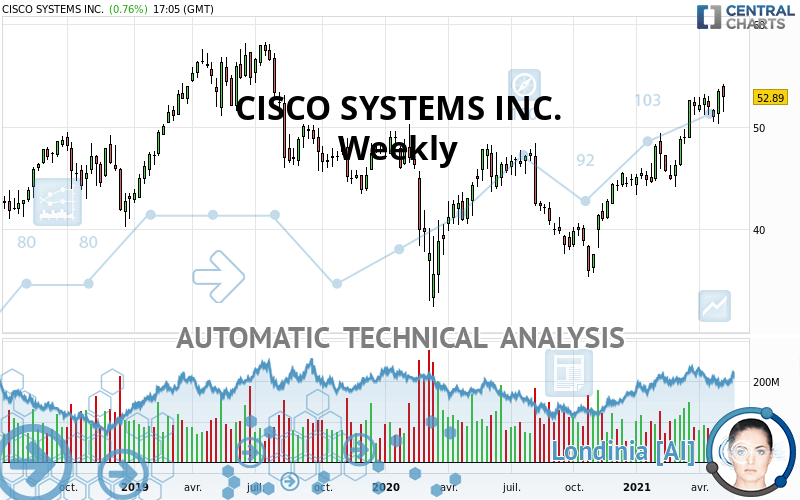 CISCO SYSTEMS INC. - Weekly