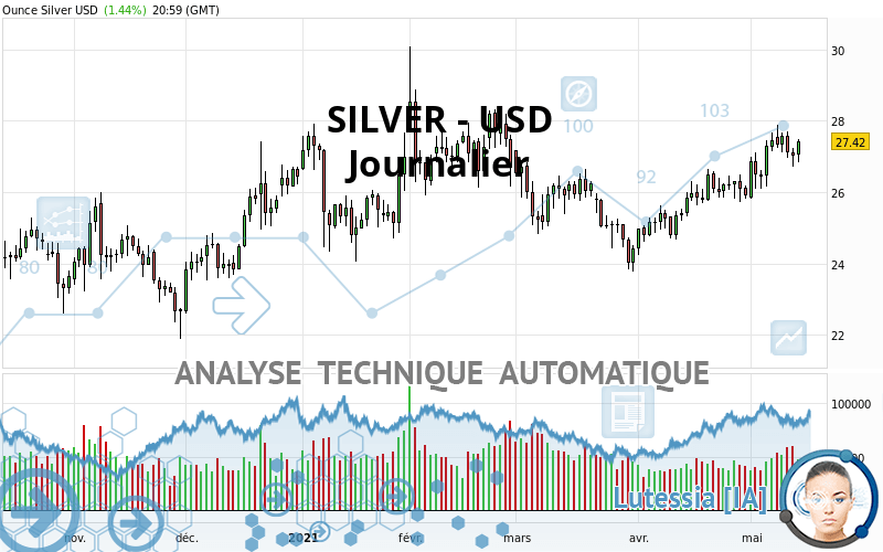 SILVER - USD - Diario