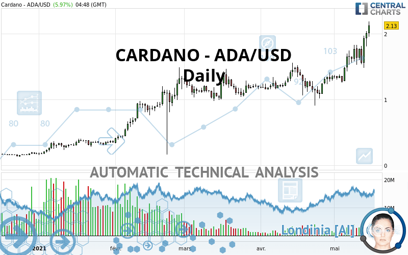 CARDANO - ADA/USD - Diario
