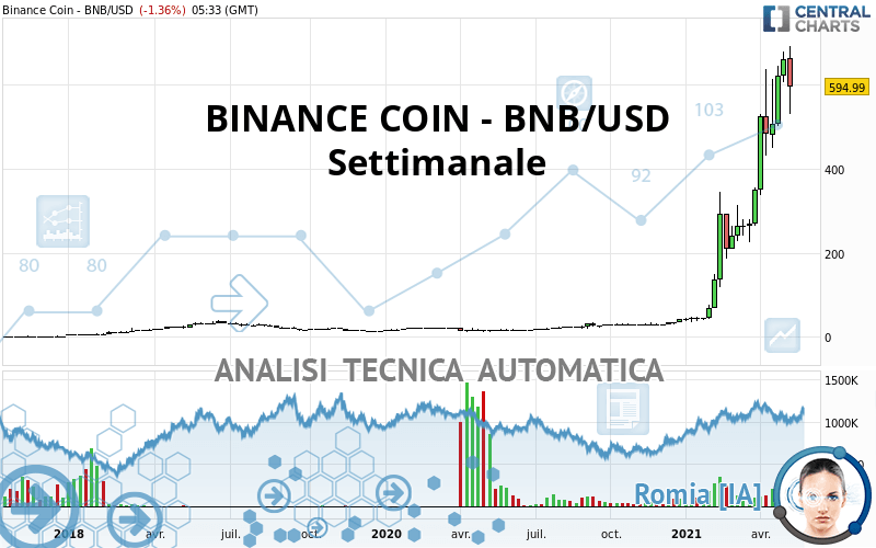 BINANCE COIN - BNB/USD - Wöchentlich