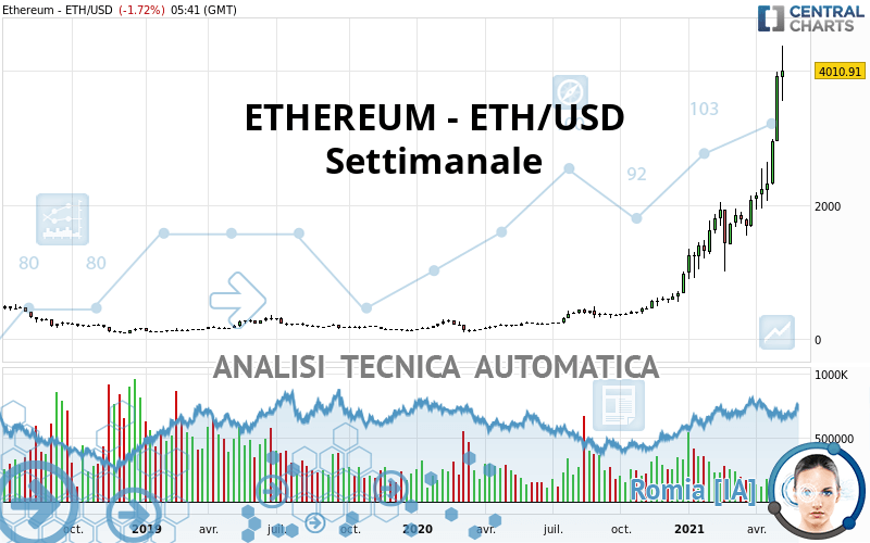 ETHEREUM - ETH/USD - Wöchentlich