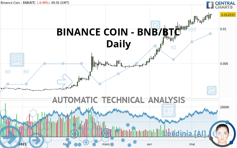 BINANCE COIN - BNB/BTC - Diario