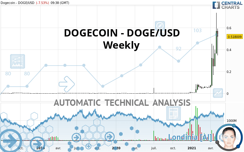 DOGECOIN - DOGE/USD - Weekly