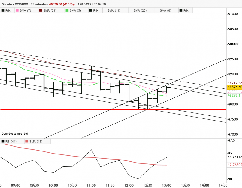 BITCOIN - BTC/USD - 15 min.