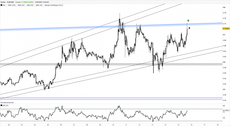 STELLAR - XLM/USD - 1 Std.