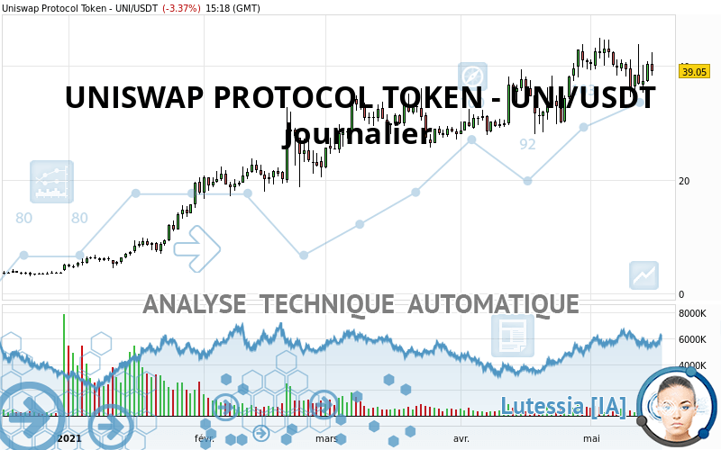 UNISWAP PROTOCOL TOKEN - UNI/USDT - Diario