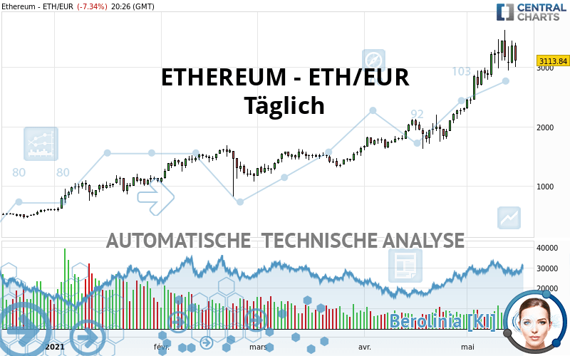 ETHEREUM - ETH/EUR - Dagelijks