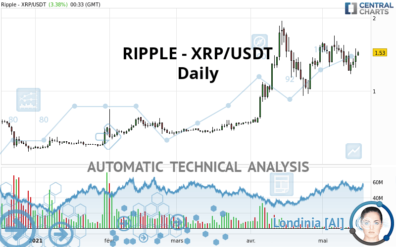 RIPPLE - XRP/USDT - Daily