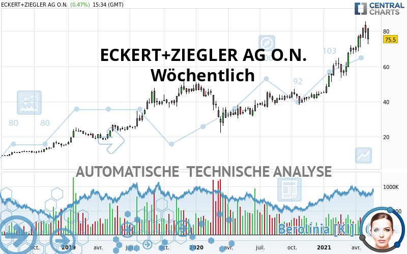 ECKERT+ZIEGLERINH O.N. - Weekly