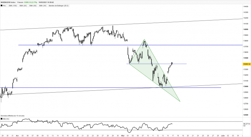 NASDAQ100 INDEX - 1H