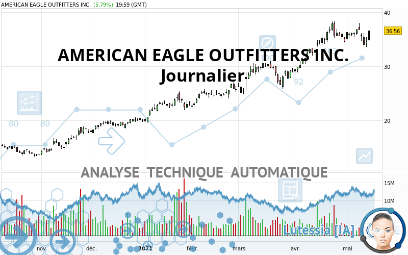 AMERICAN EAGLE OUTFITTERS INC. - Dagelijks