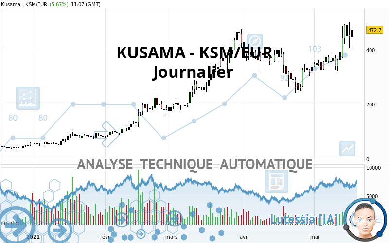 KUSAMA - KSM/EUR - Giornaliero