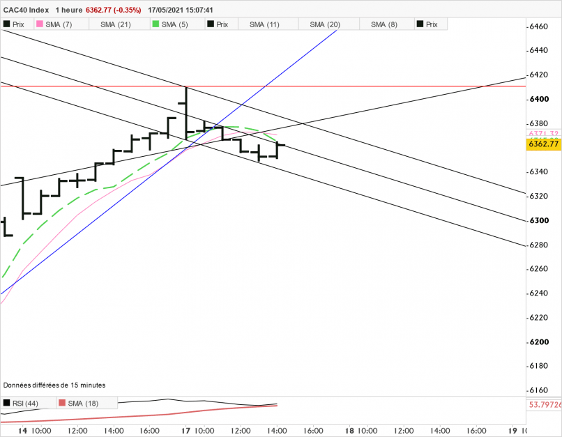 CAC40 INDEX - 1H