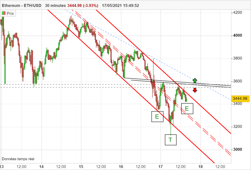 ETHEREUM - ETH/USD - 30 min.