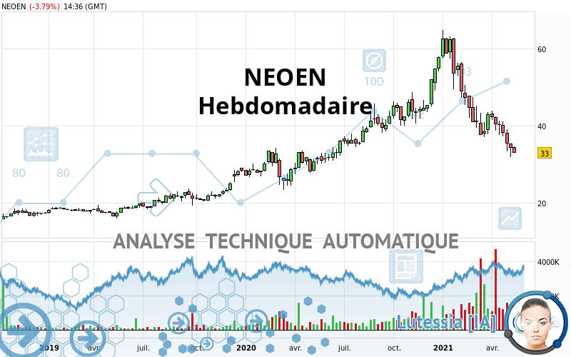 NEOEN - Wekelijks