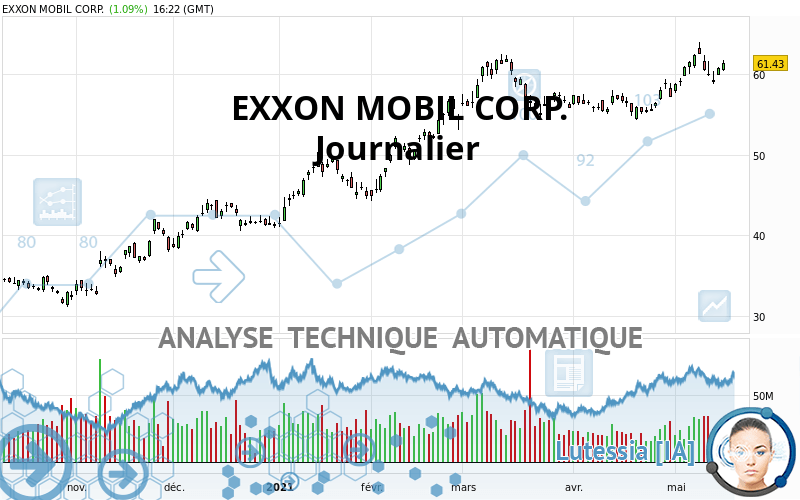 EXXON MOBIL CORP. - Dagelijks