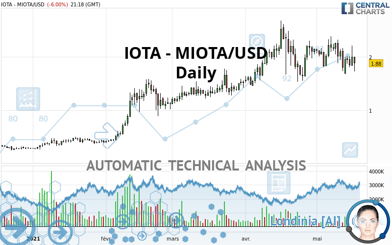 IOTA - MIOTA/USD - Daily