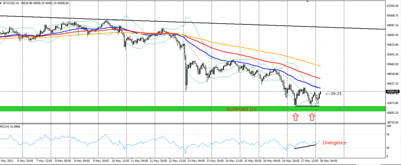 BITCOIN - BTC/USD - 1H