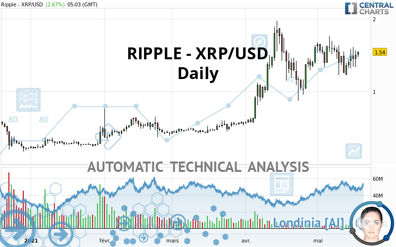 RIPPLE - XRP/USD - Dagelijks