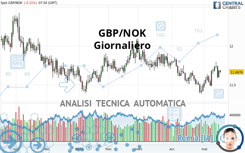 GBP/NOK - Giornaliero