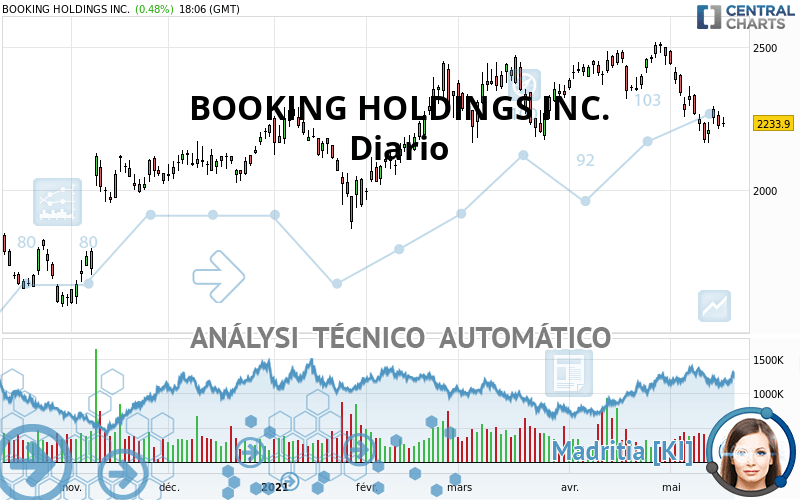 BOOKING HOLDINGS INC. - Giornaliero