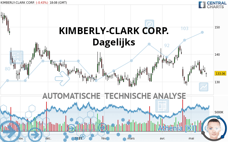 KIMBERLY-CLARK CORP. - Giornaliero