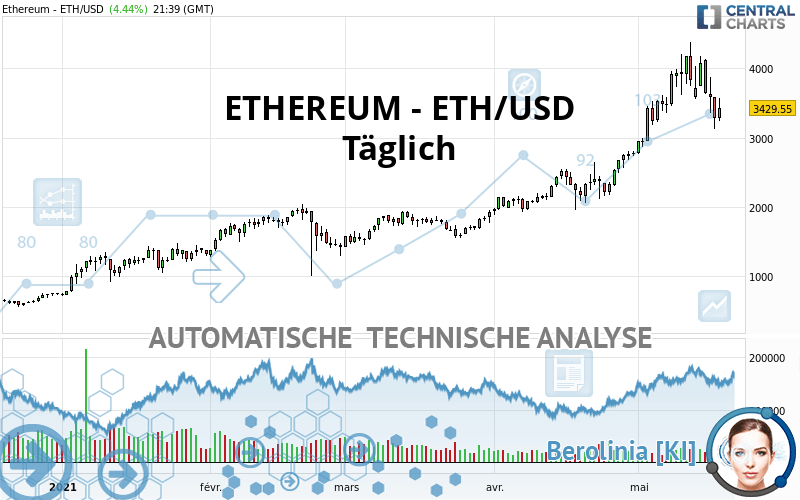 ETHEREUM - ETH/USD - Täglich