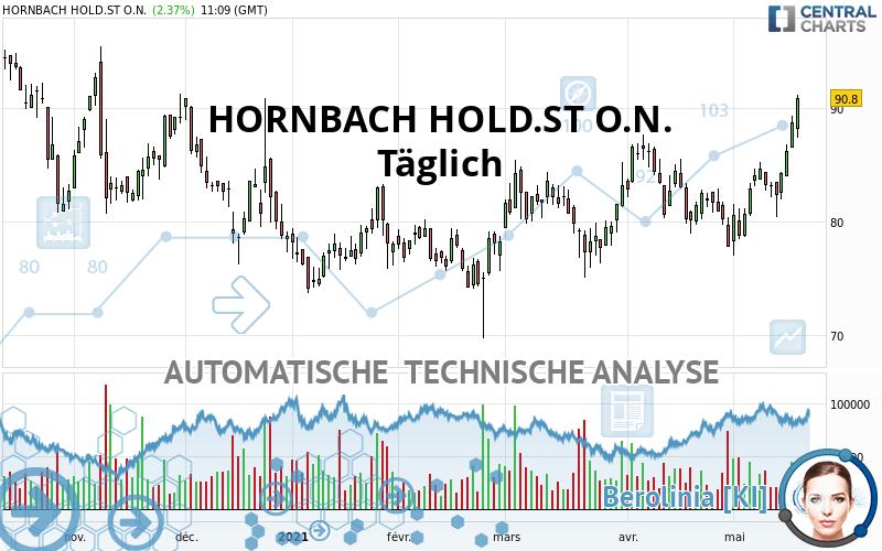 HORNBACH HOLD.ST O.N. - Täglich